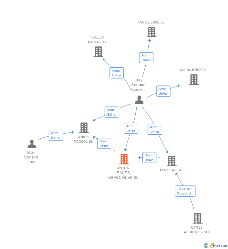 Vinculaciones societarias de ANITIN PANES ESPECIALES SL