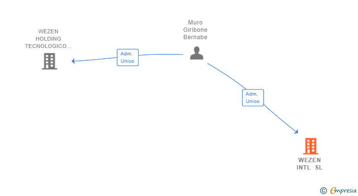 Vinculaciones societarias de WEZEN INTL SL