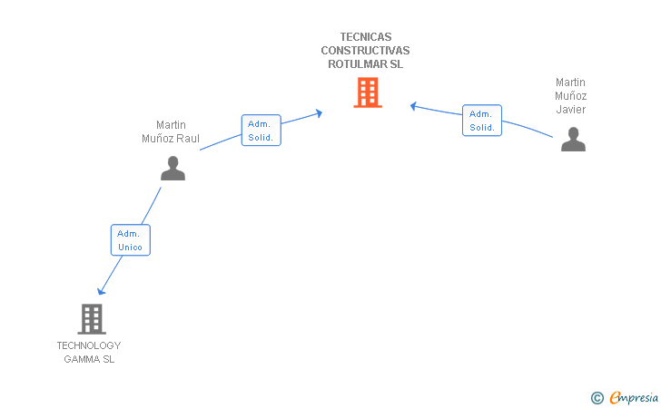 Vinculaciones societarias de TECNICAS CONSTRUCTIVAS ROTULMAR SL