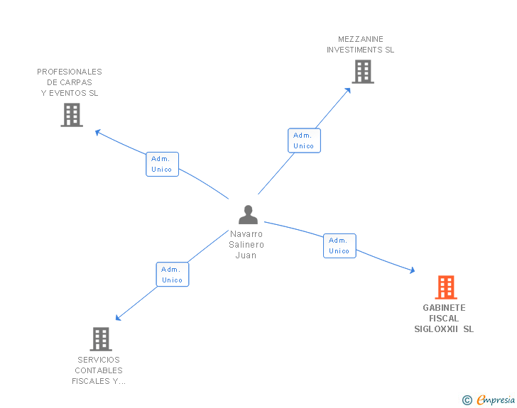 Vinculaciones societarias de GABINETE FISCAL SIGLOXXII SL