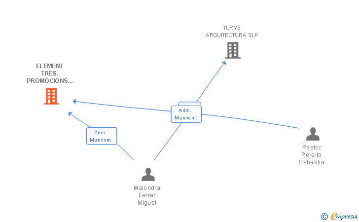 Vinculaciones societarias de ELEMENT TRES-PROMOCIONS IMMOBILIARIES SL