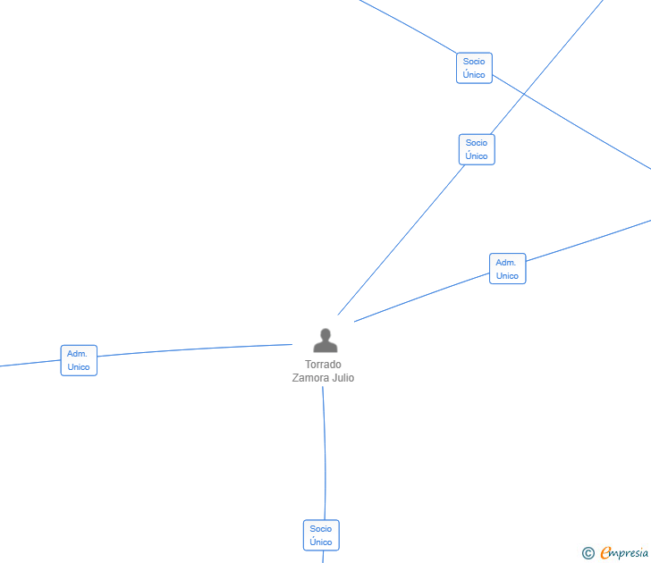 Vinculaciones societarias de MEDIARIS SOLUCIONES SL