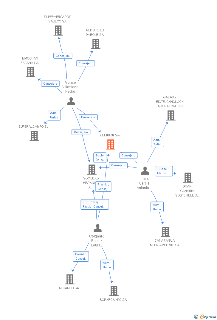 Vinculaciones societarias de ZELAIRA SA