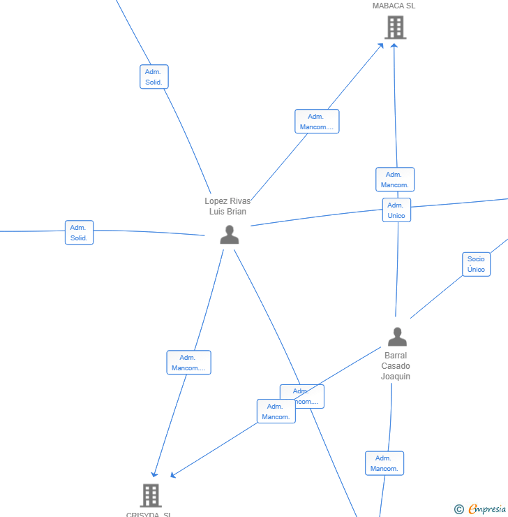 Vinculaciones societarias de JOAQUIN BARRAL ENTIDAD HOLDING SL
