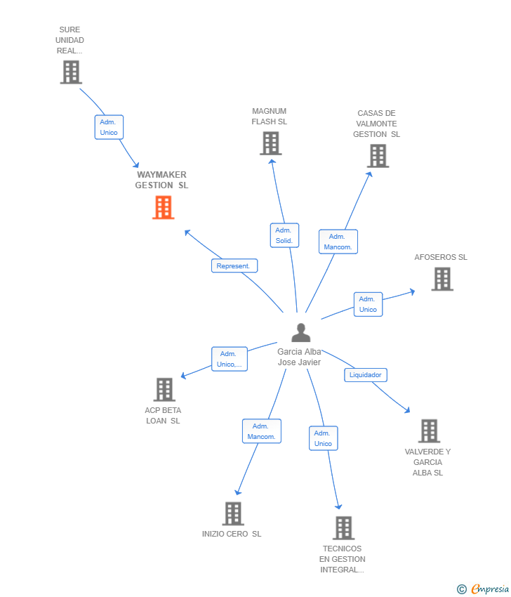 Vinculaciones societarias de WAYMAKER GESTION SL