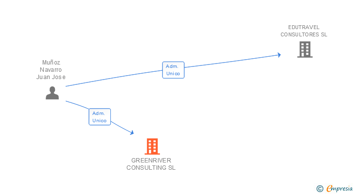 Vinculaciones societarias de GREENRIVER CONSULTING SL