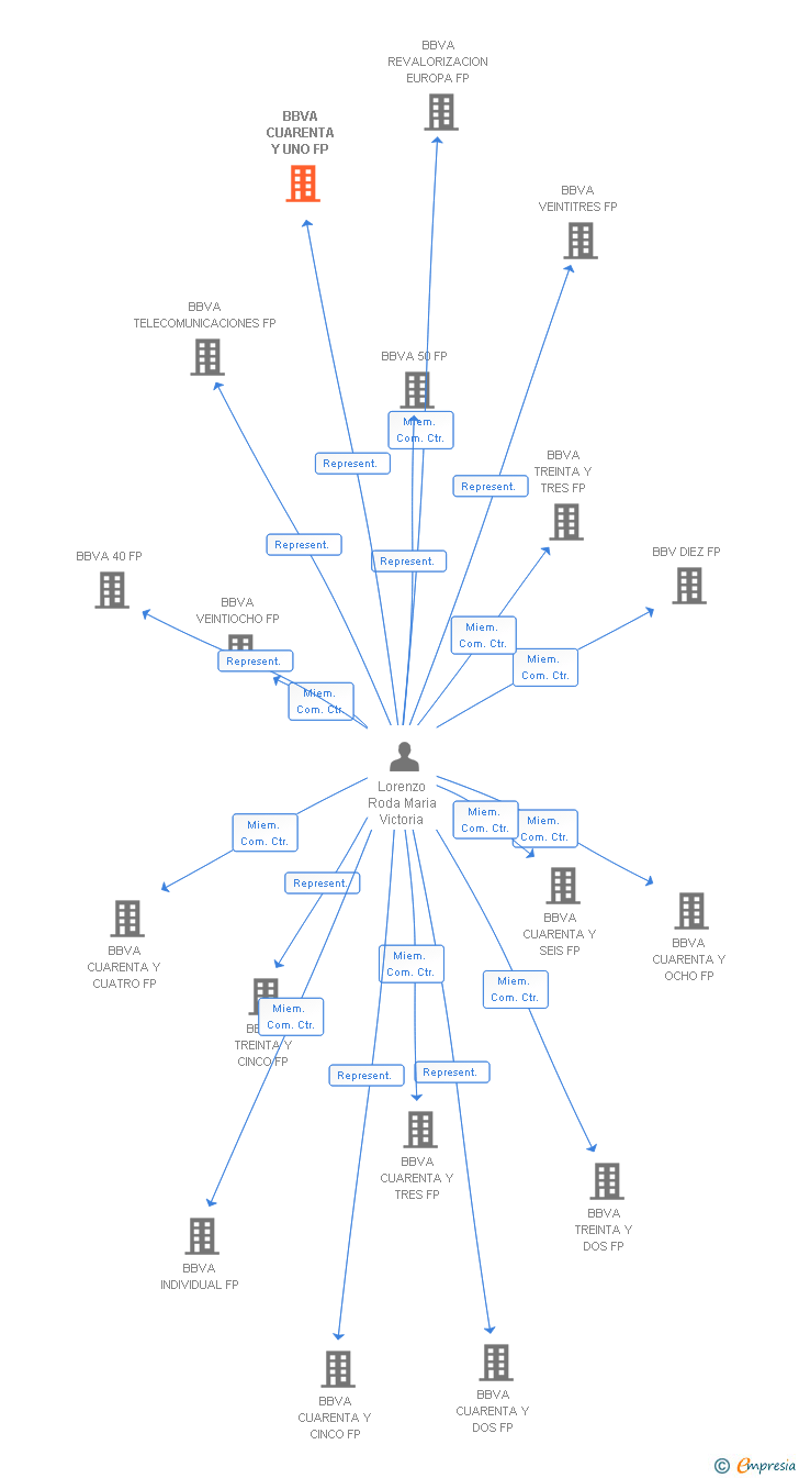 Vinculaciones societarias de BBVA CUARENTA Y UNO FP