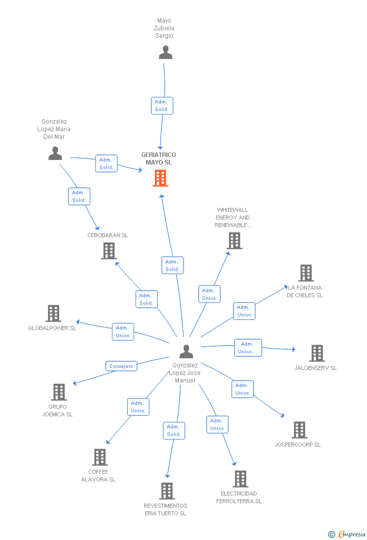 Vinculaciones societarias de GERIATRICO MAYO SL