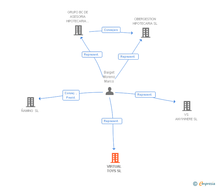 Vinculaciones societarias de VIRTUAL TOYS SL