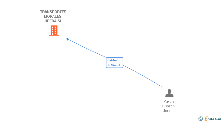 Vinculaciones societarias de TRANSPORTES MORALES-UBEDA SL
