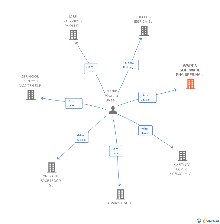 Vinculaciones societarias de WAPPA SOFTWARE ENGINEERING SL