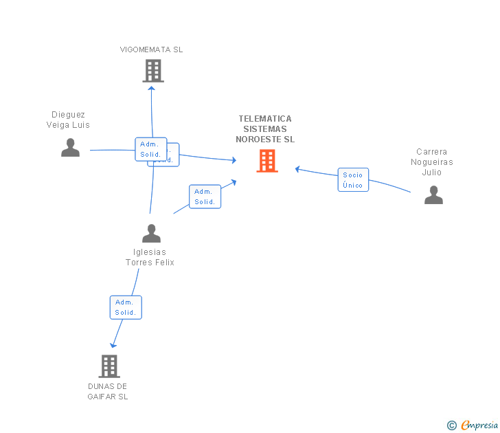Vinculaciones societarias de TELEMATICA SISTEMAS NOROESTE SL