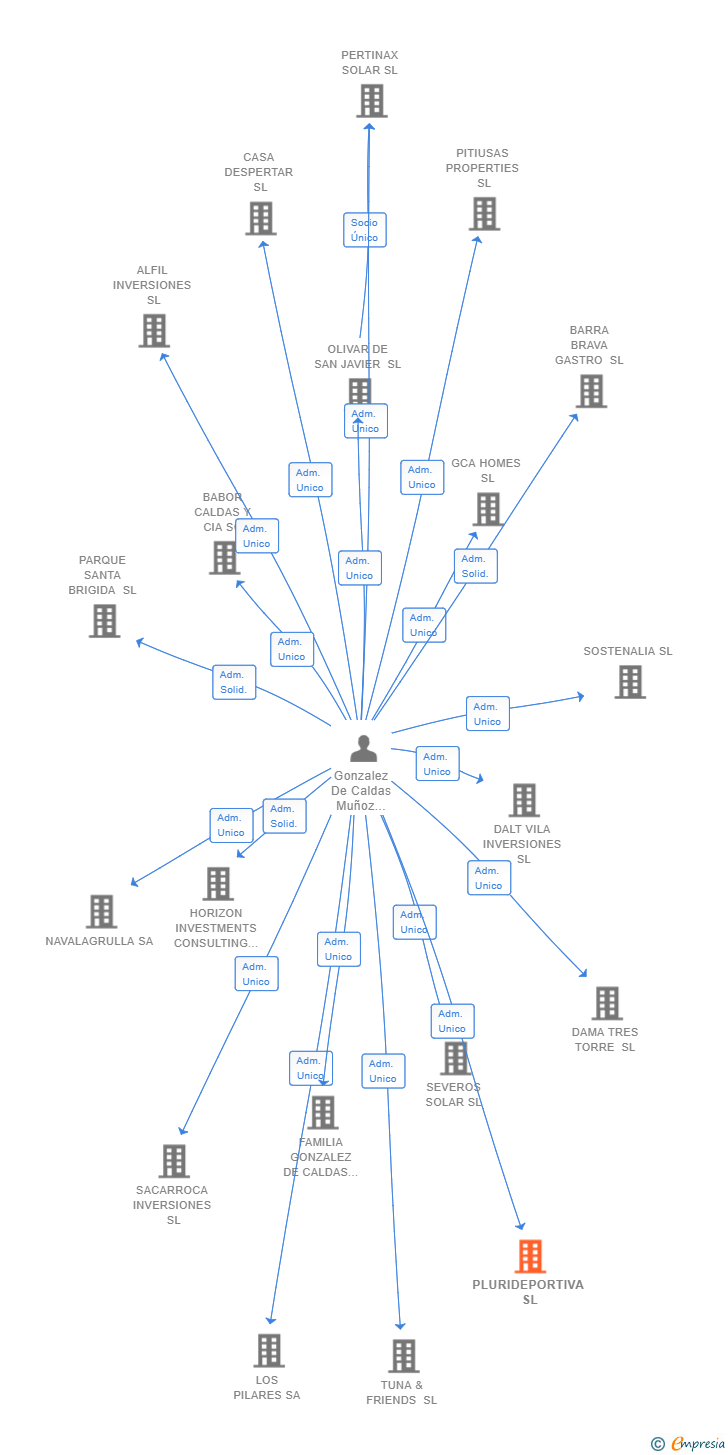 Vinculaciones societarias de PLURIDEPORTIVA SL