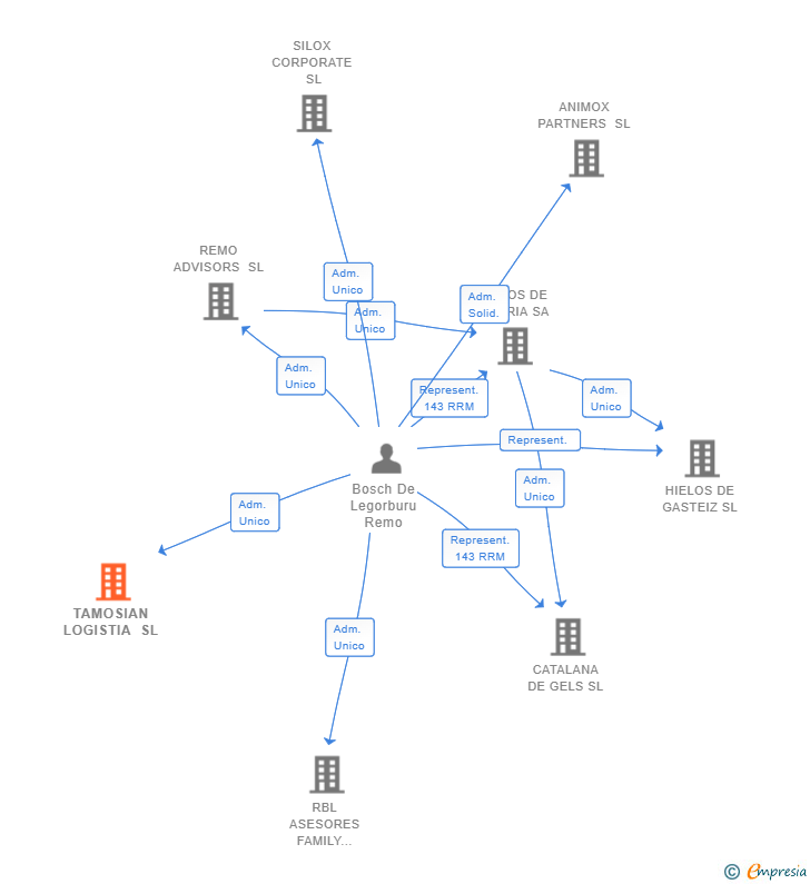 Vinculaciones societarias de TAMOSIAN LOGISTIA SL