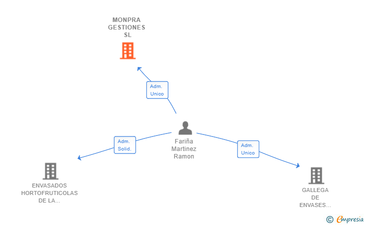 Vinculaciones societarias de MONPRA GESTIONES SL (EXTINGUIDA)