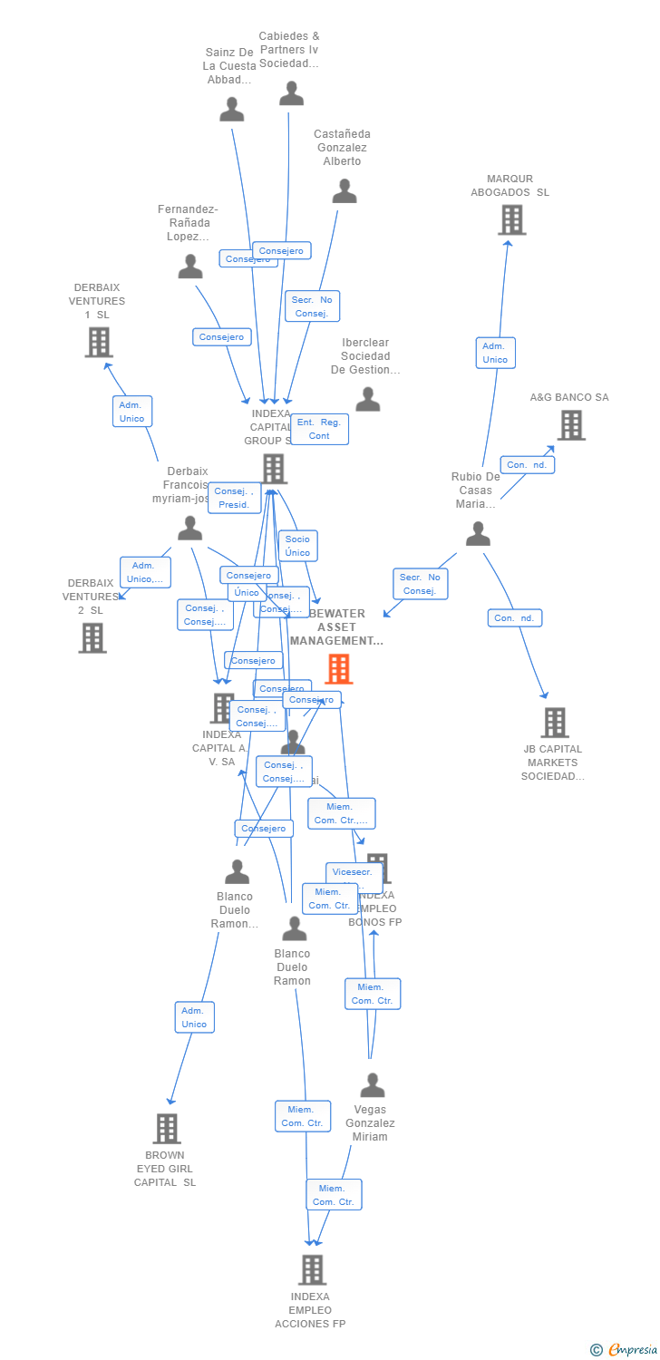 Vinculaciones societarias de BEWATER ASSET MANAGEMENT SOCIEDAD DE GESTION DE ENTIDADES DE INVERSION COLECTIVA DE TIPO CERRRADO SA