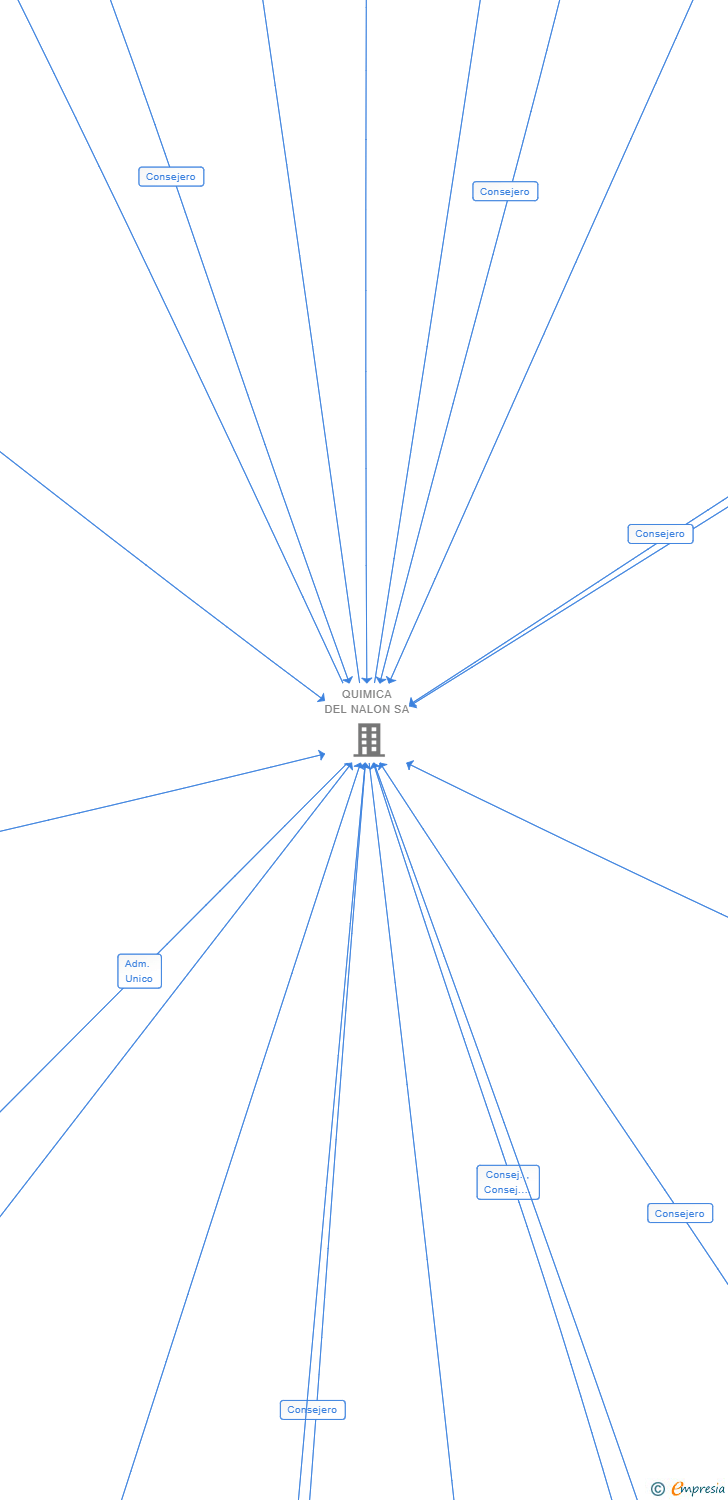 Vinculaciones societarias de NALON MINERALS SL