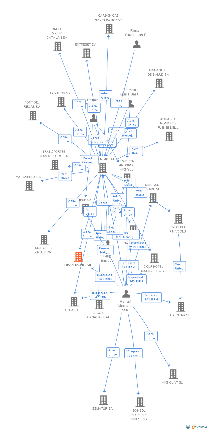 Vinculaciones societarias de DISVERSING SA