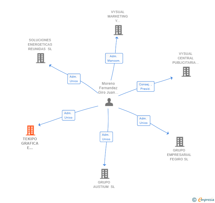 Vinculaciones societarias de TEKIPO SOLUCIONES AUDIOVISUALES SL