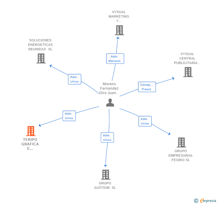 Vinculaciones societarias de TEKIPO GRAFICA E IMPRESION SL