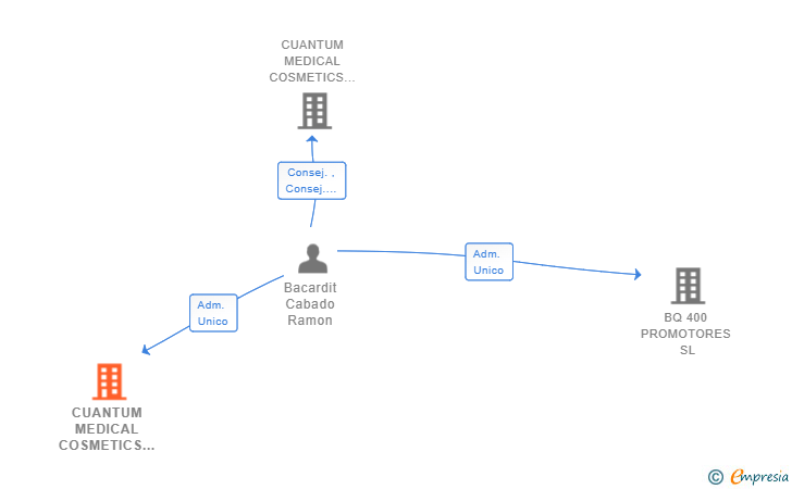 Vinculaciones societarias de CUANTUM MEDICAL COSMETICS INVESTMENTS SL