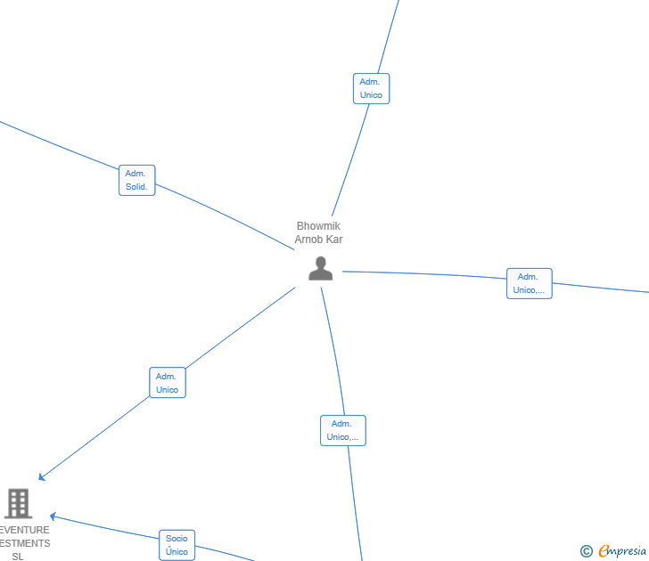 Vinculaciones societarias de HORIZON GLOBAL CAPITAL ESTATE SL