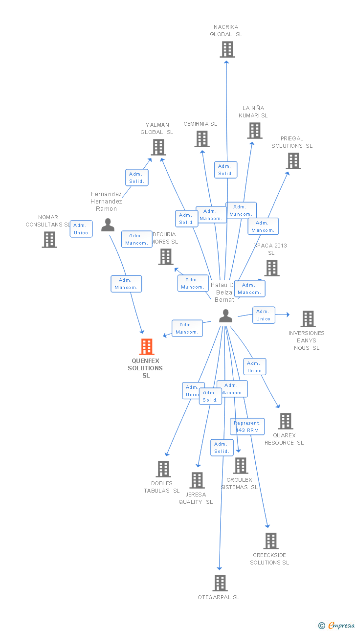 Vinculaciones societarias de QUENFEX SOLUTIONS SL