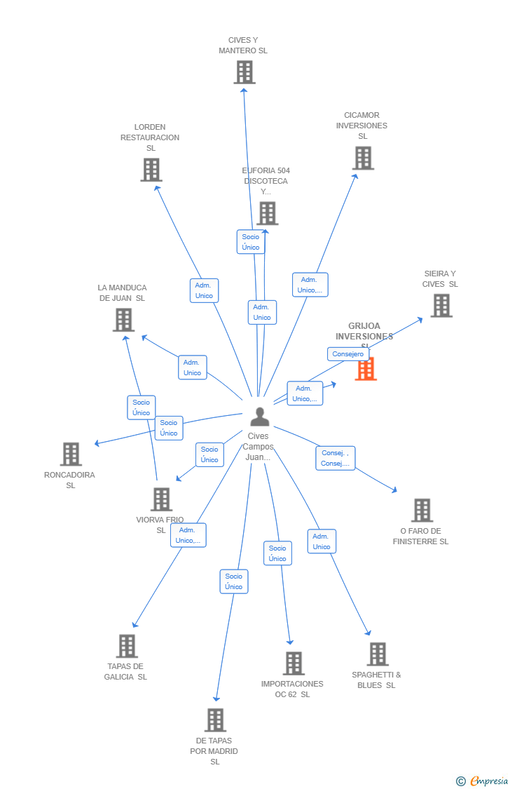 Vinculaciones societarias de GRIJOA INVERSIONES SL