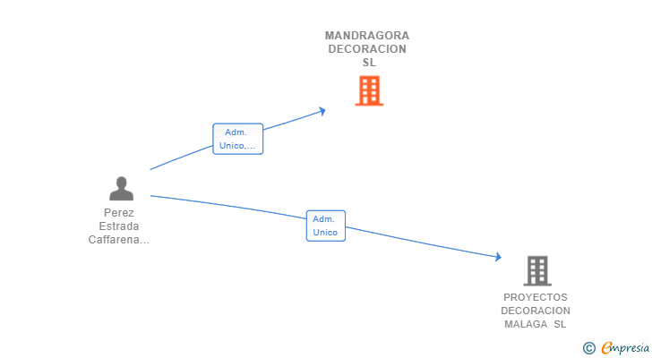 Vinculaciones societarias de MANDRAGORA DECORACION SL
