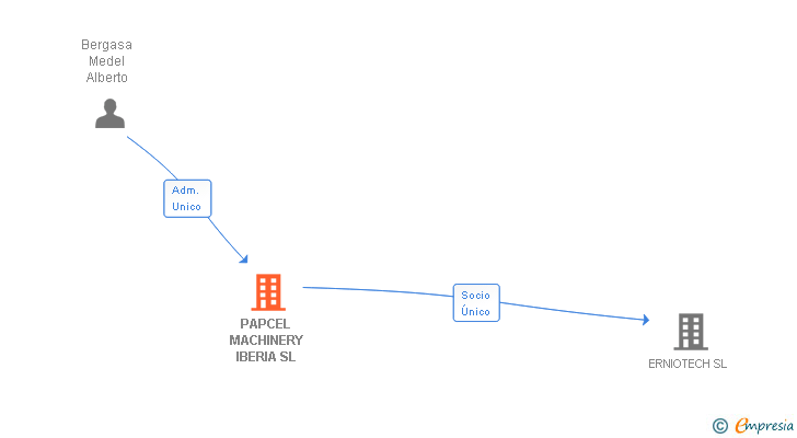 Vinculaciones societarias de PAPCEL MACHINERY IBERIA SL