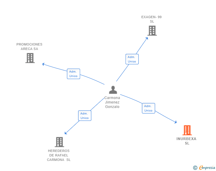 Vinculaciones societarias de INURBEXA SL