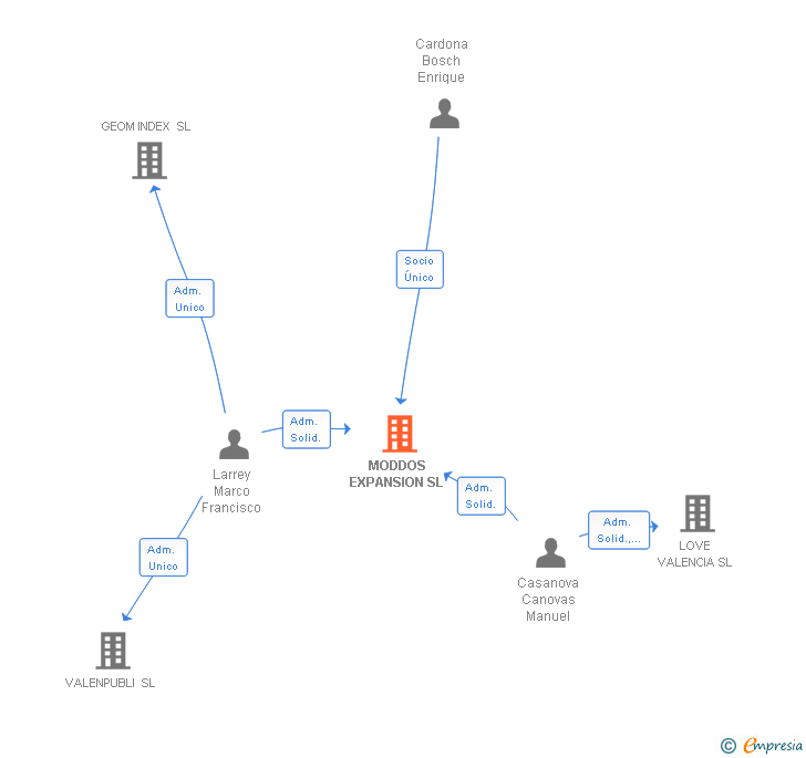 Vinculaciones societarias de MODDOS EXPANSION SL