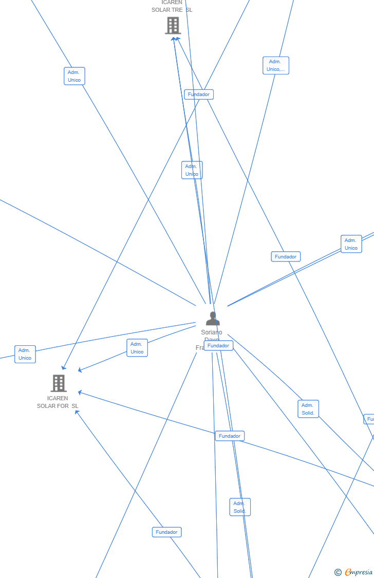 Vinculaciones societarias de ICAREN SEI SL