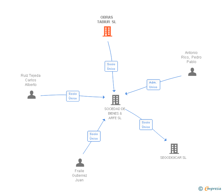 Vinculaciones societarias de OBRAS TABIUR SL