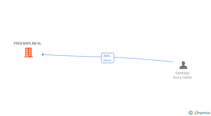 Vinculaciones societarias de PROFARPLAN SL