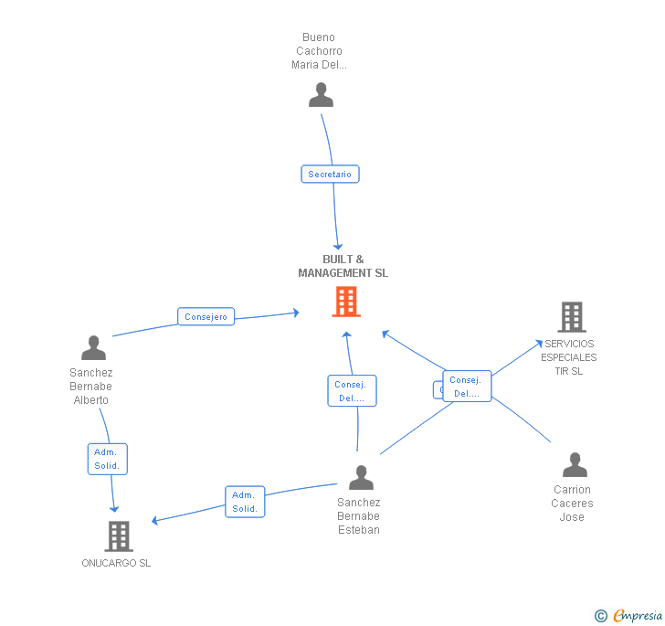 Vinculaciones societarias de BUILT & MANAGEMENT SL