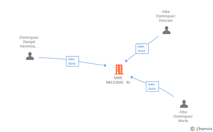 Vinculaciones societarias de VIVE VALEQUE SL