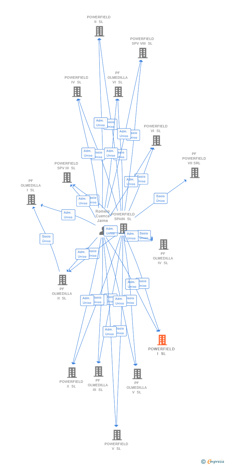 Vinculaciones societarias de POWERFIELD I SL