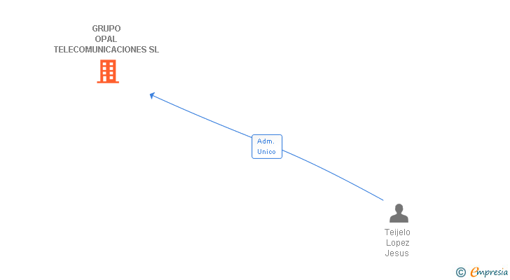 Vinculaciones societarias de GRUPO OPAL TELECOMUNICACIONES SL