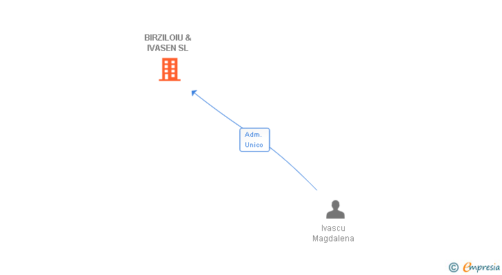 Vinculaciones societarias de BIRZILOIU & IVASEN SL