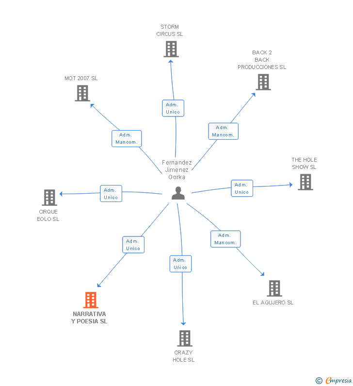 Vinculaciones societarias de NARRATIVA Y POESIA SL