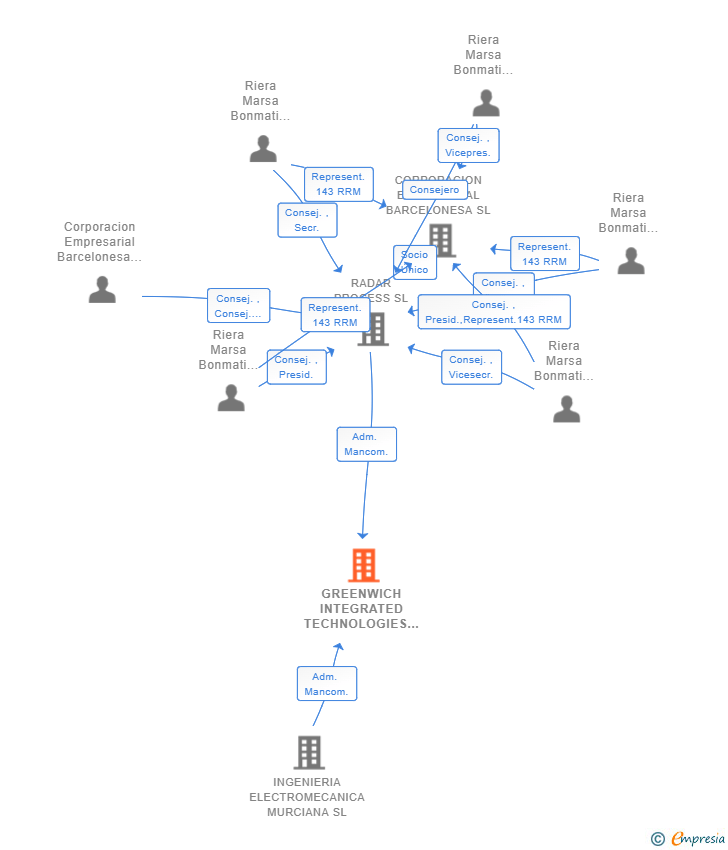 Vinculaciones societarias de GREENWICH INTEGRATED TECHNOLOGIES AIE