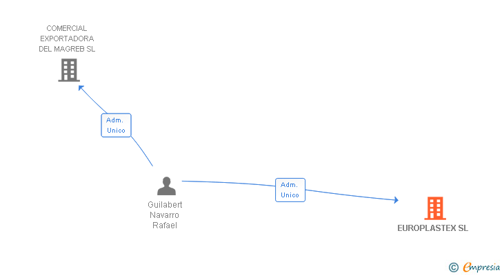 Vinculaciones societarias de EUROPLASTEX SL