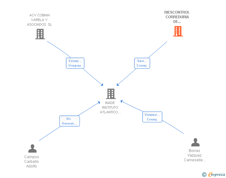 Vinculaciones societarias de RIESCONTROL CORREDURIA DE SEGUROS SL