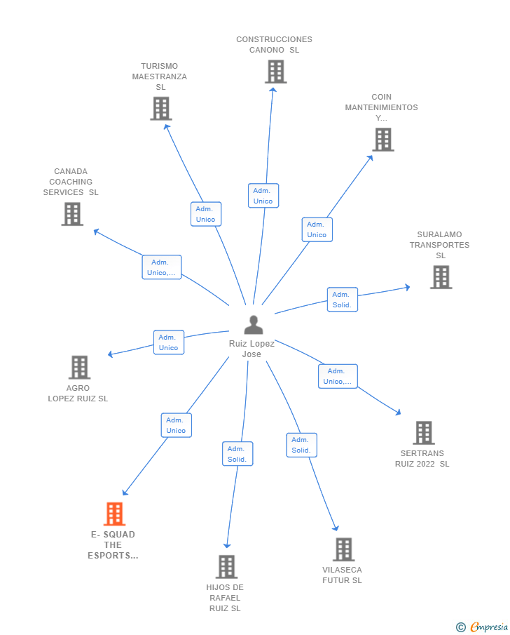 Vinculaciones societarias de E-SQUAD THE ESPORTS ACADEMY SL
