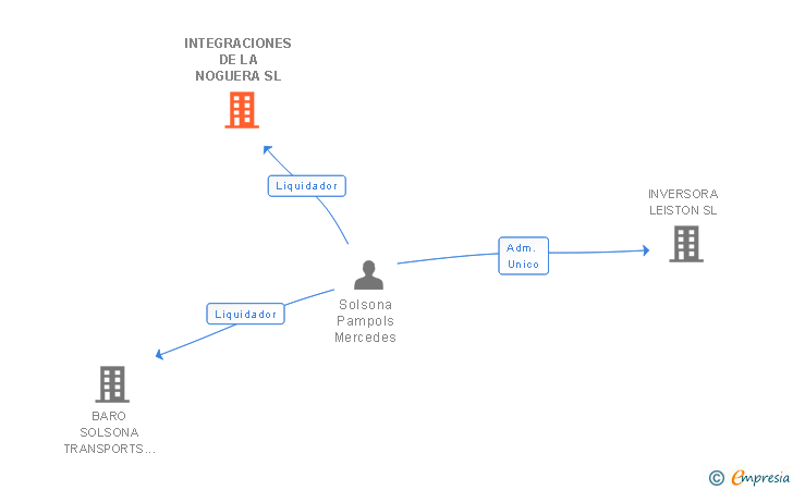 Vinculaciones societarias de INTEGRACIONES DE LA NOGUERA SL