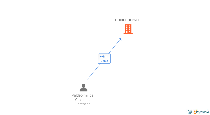 Vinculaciones societarias de CHIROLDO SLL