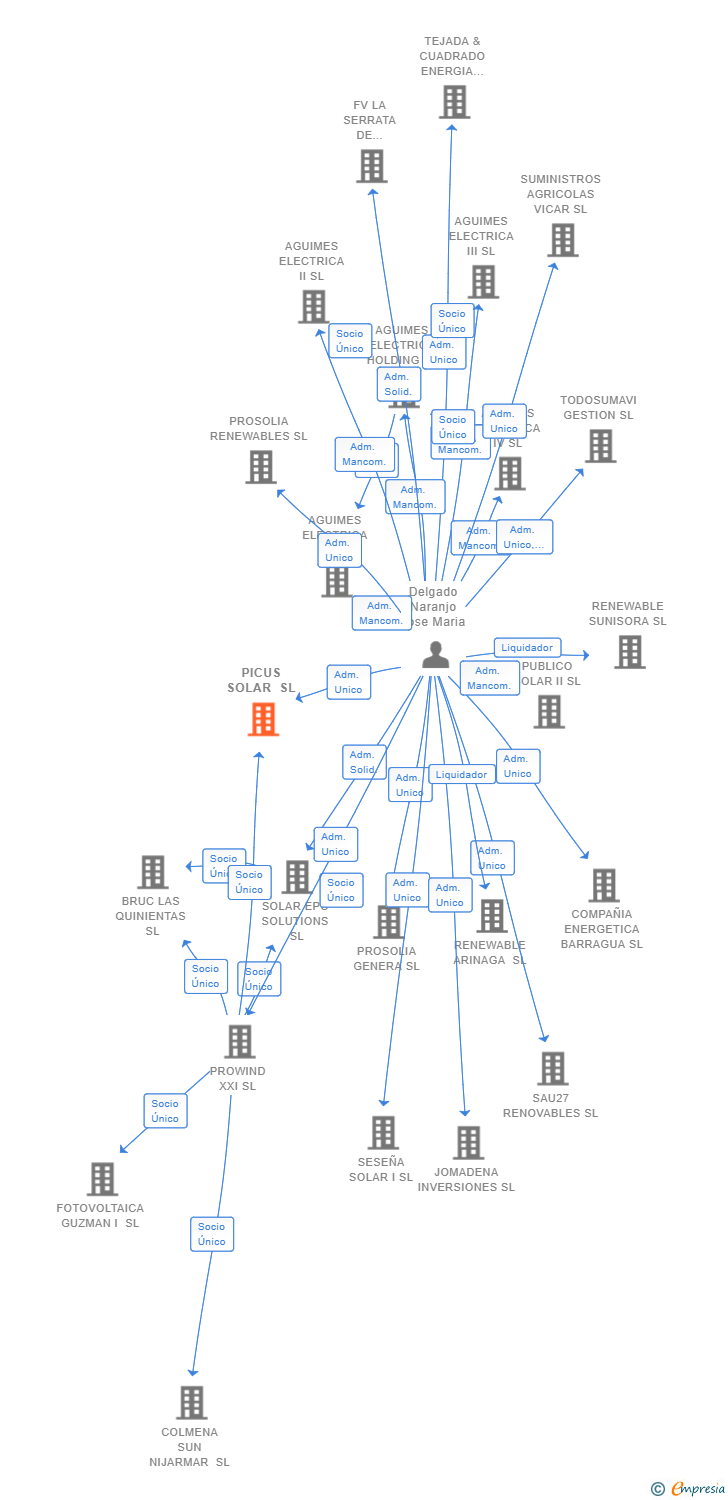 Vinculaciones societarias de PICUS SOLAR SL