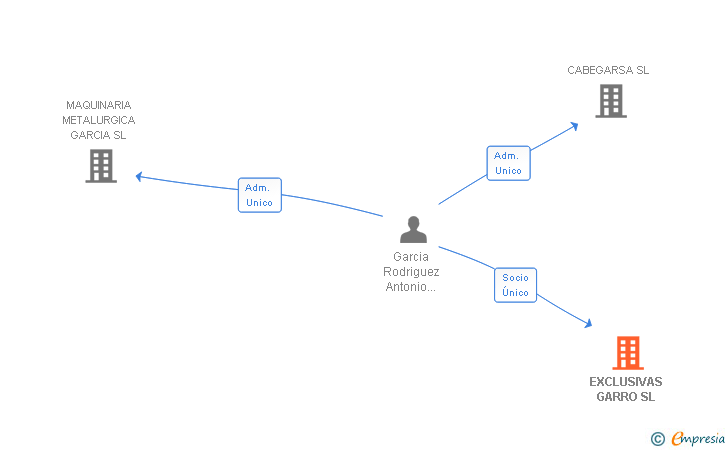 Vinculaciones societarias de EXCLUSIVAS GARRO SL