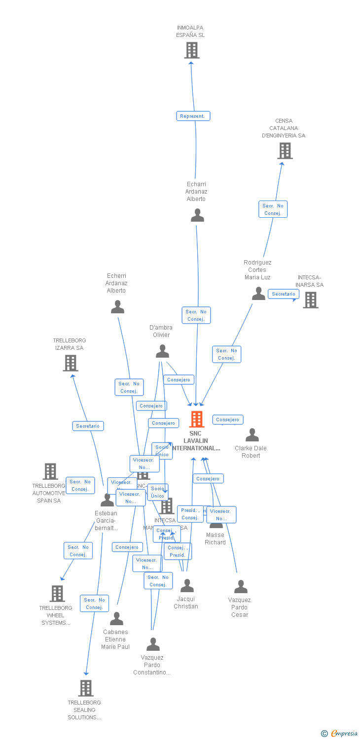 Vinculaciones societarias de SNC LAVALIN INTERNATIONAL ESPAÑA SA